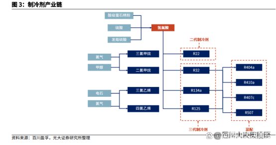 局持续优化制冷剂行业高景气有望延续z6尊龙网站四川大决策投顾：供需格(图6)