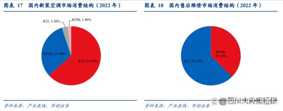 局持续优化制冷剂行业高景气有望延续z6尊龙网站四川大决策投顾：供需格(图7)