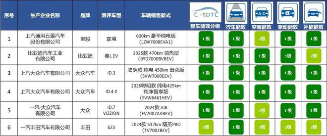 2款车型公布买车请认准这个标尊龙凯时链接电耗表现亮眼的1(图2)