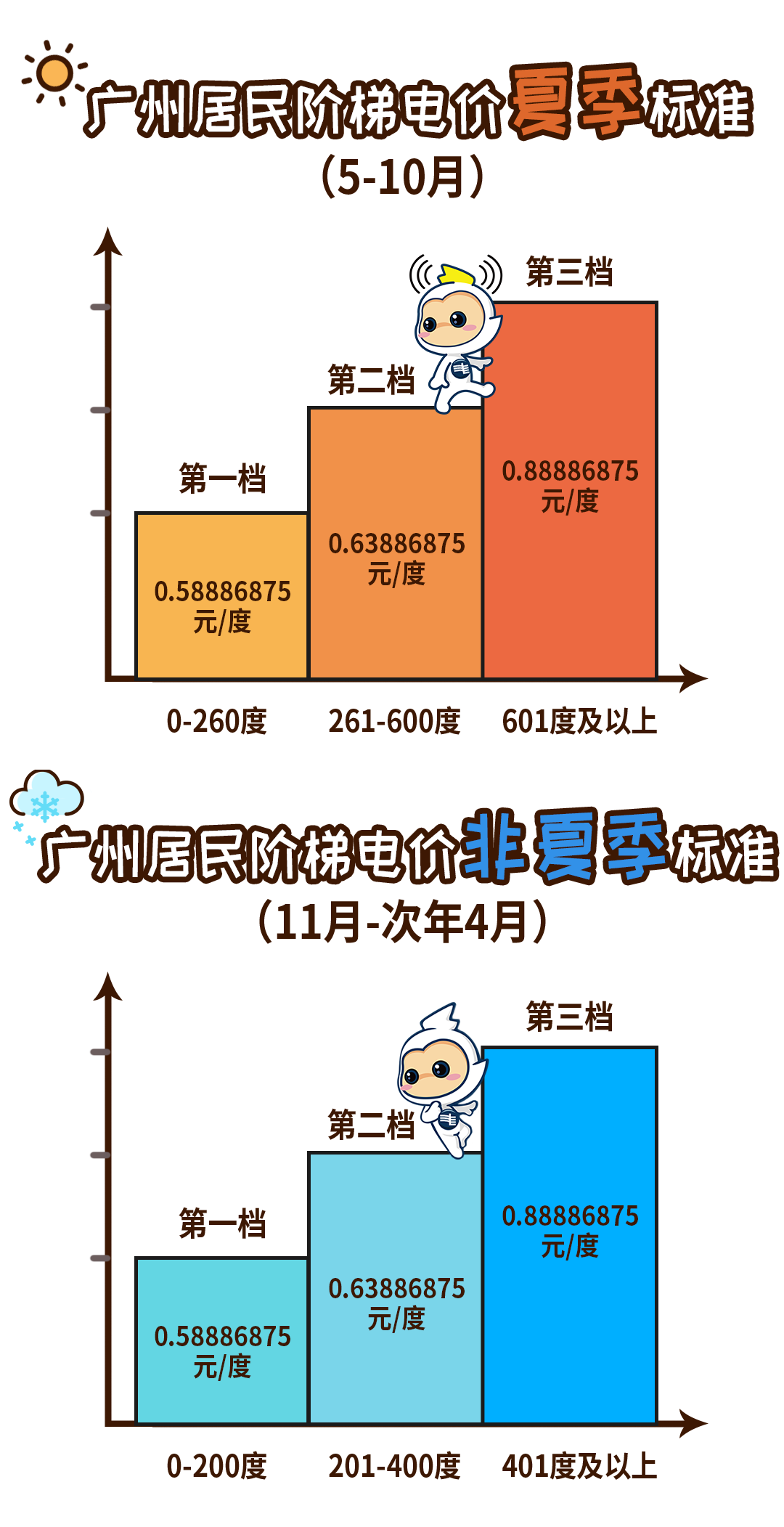 电价开启“夏季模式”电费怎么算？尊龙凯时